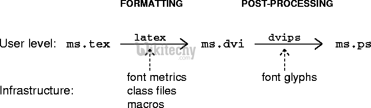 learn latex - latex tutorial - Formatting documents with latex - latex example programs
